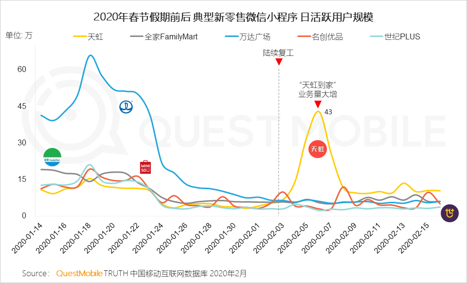 QuestMobile2020中国移动购物行业“战疫”专题报告：生鲜电商飙涨，农-家对接、社区到家玩法崛起……