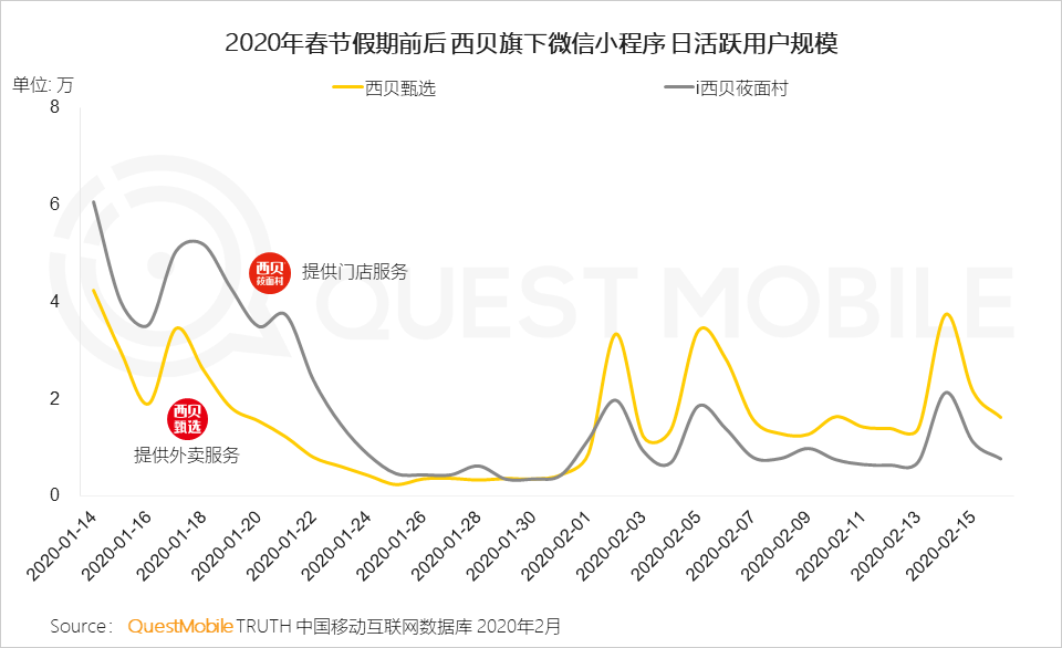 QuestMobile2020中国移动购物行业“战疫”专题报告：生鲜电商飙涨，农-家对接、社区到家玩法崛起……