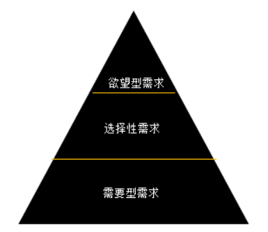 营销的基本概念拆解之需求