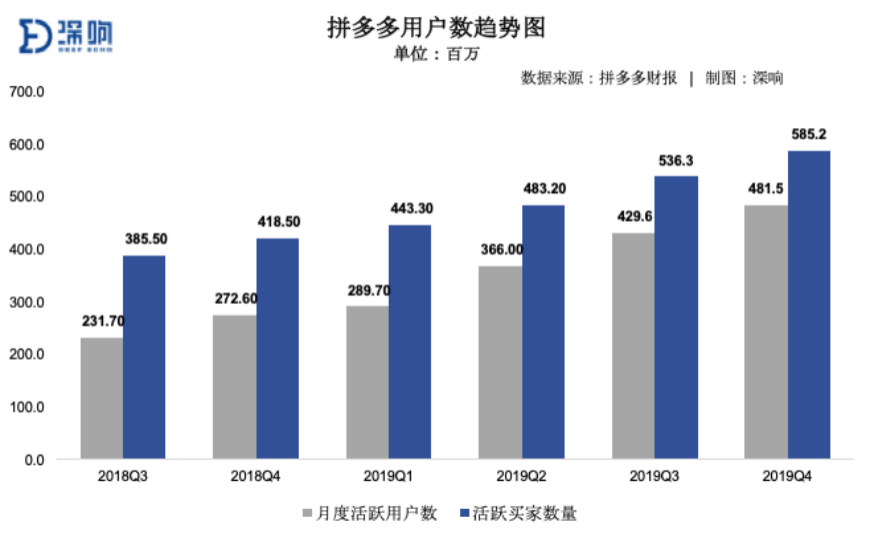 增长和补贴之间，拼多多渐渐找到平衡