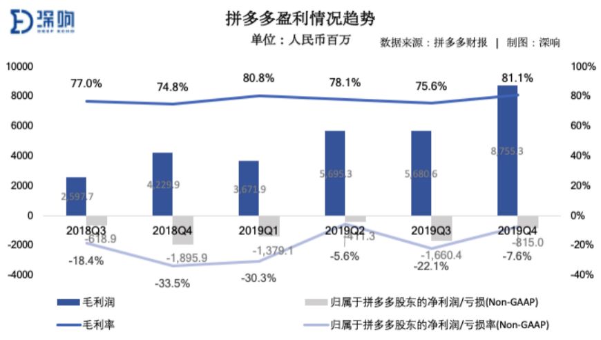 增长和补贴之间，拼多多渐渐找到平衡