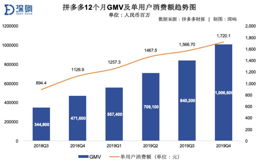 增长和补贴之间，拼多多渐渐找到平衡