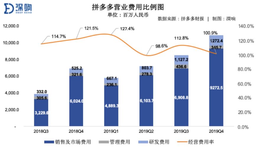 增长和补贴之间，拼多多渐渐找到平衡