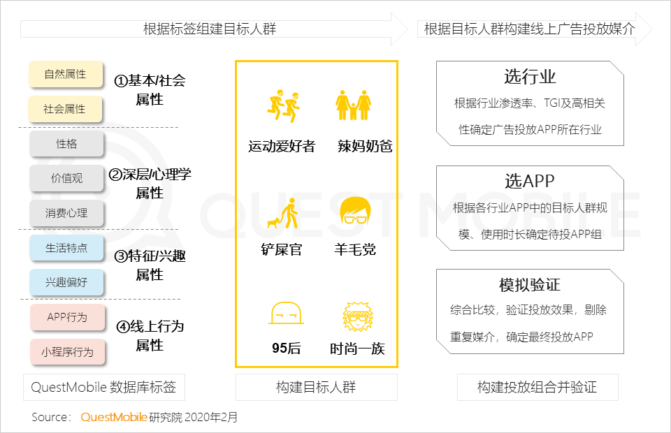 QuestMobile2020全渠道线上营销报告