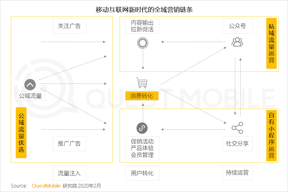 QuestMobile2020全渠道线上营销报告