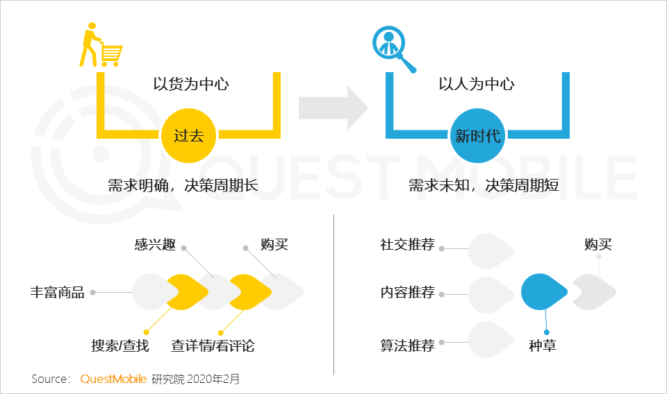 QuestMobile2020全渠道线上营销报告