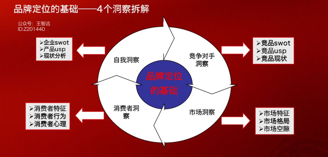 品牌定位360度模型