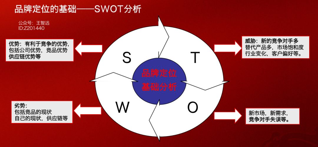 品牌定位360度模型