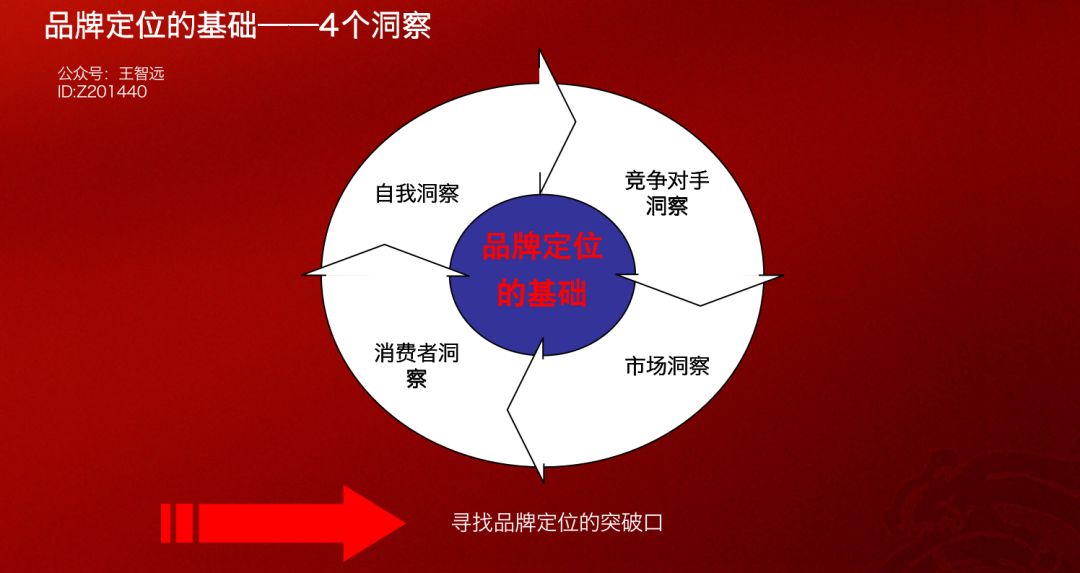 品牌定位360度模型
