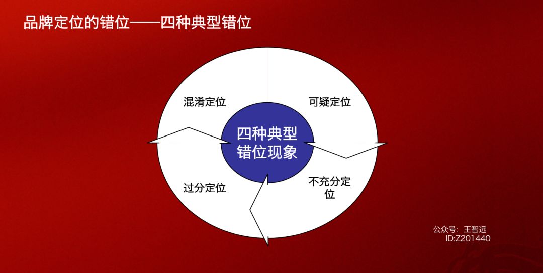 品牌定位360度模型