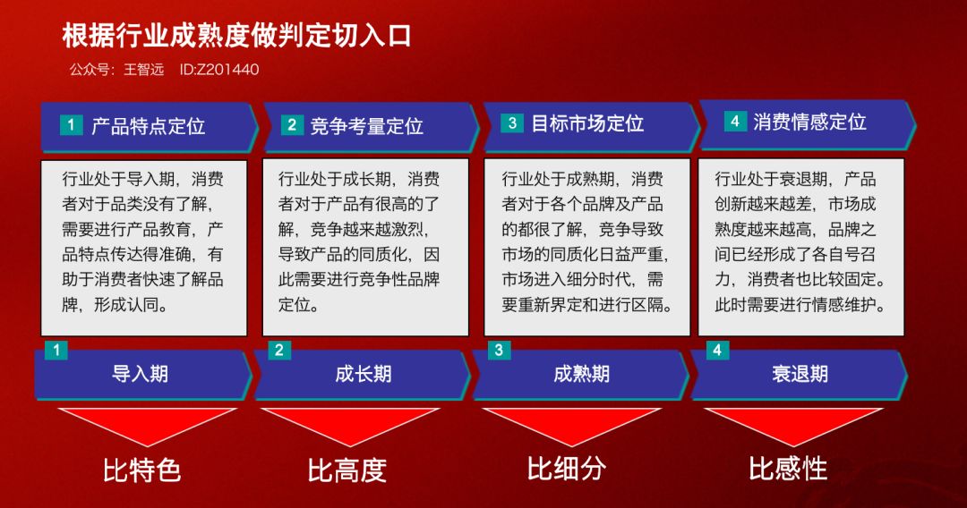品牌定位360度模型