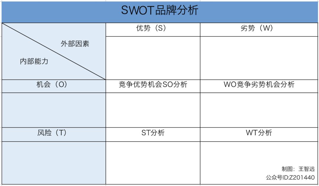 品牌定位360度模型