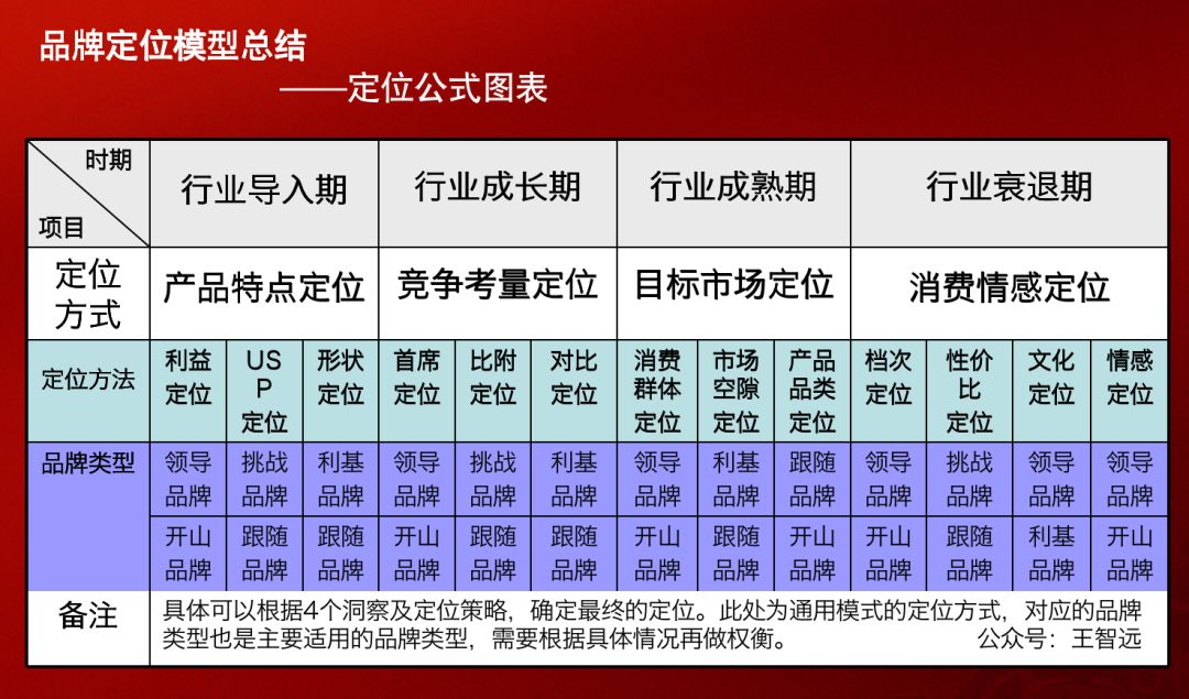品牌定位360度模型