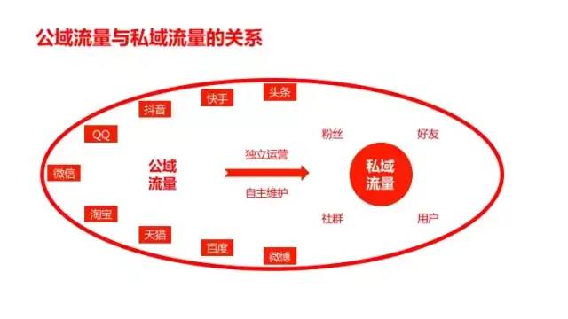 万字长文：揭露私域流量的本质，教你如何做用户增长