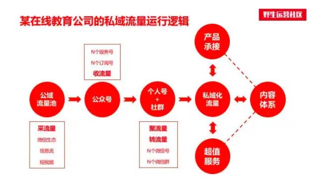 万字长文：揭露私域流量的本质，教你如何做用户增长