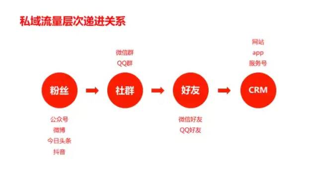 万字长文：揭露私域流量的本质，教你如何做用户增长