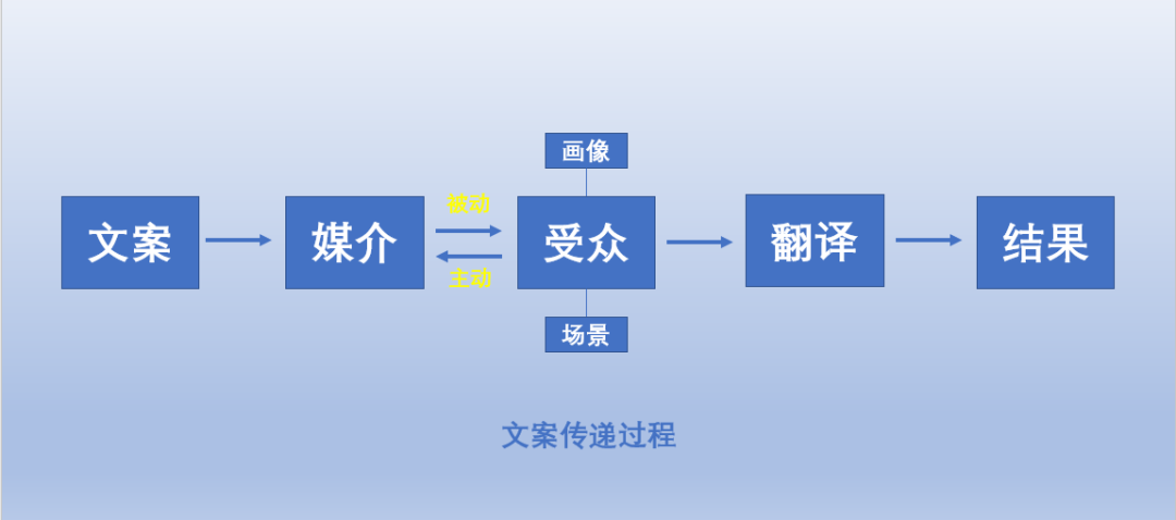 文案怎么写才能更有效的传递信息？