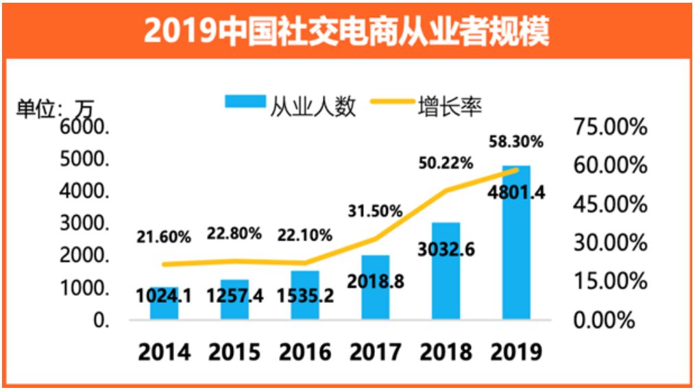 社区社群：品牌如何做好社区团购和社交营销？