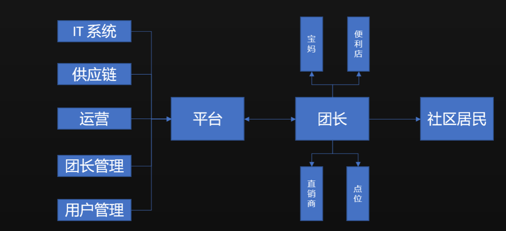 社区社群：品牌如何做好社区团购和社交营销？