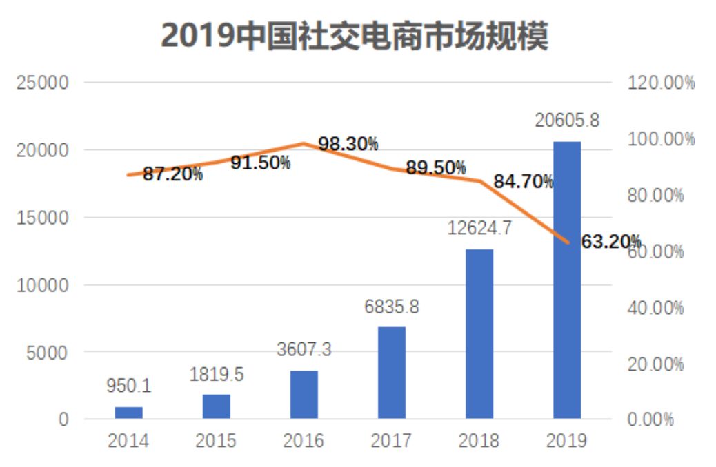 社区社群：品牌如何做好社区团购和社交营销？
