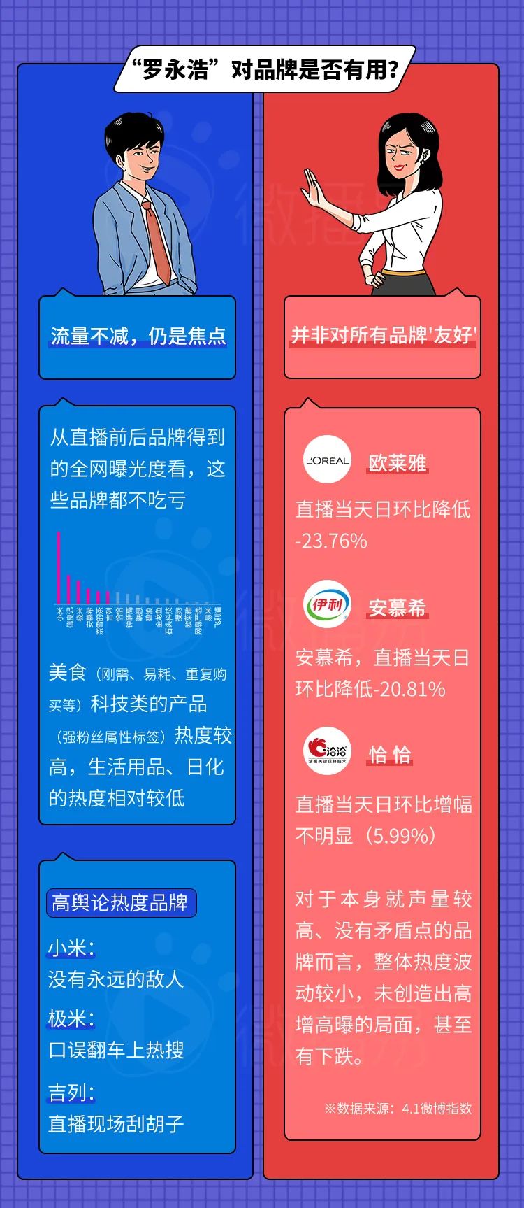 6大社媒平台、15w+热议内容中，我预见了罗永浩“二播”的成败
