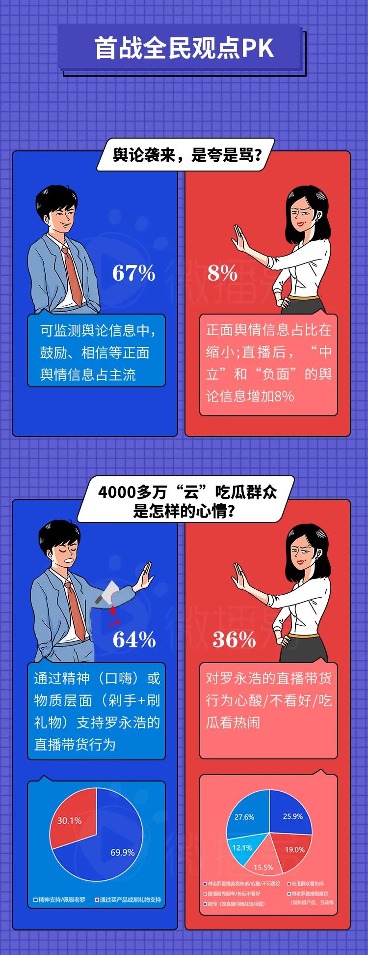 6大社媒平台、15w+热议内容中，我预见了罗永浩“二播”的成败