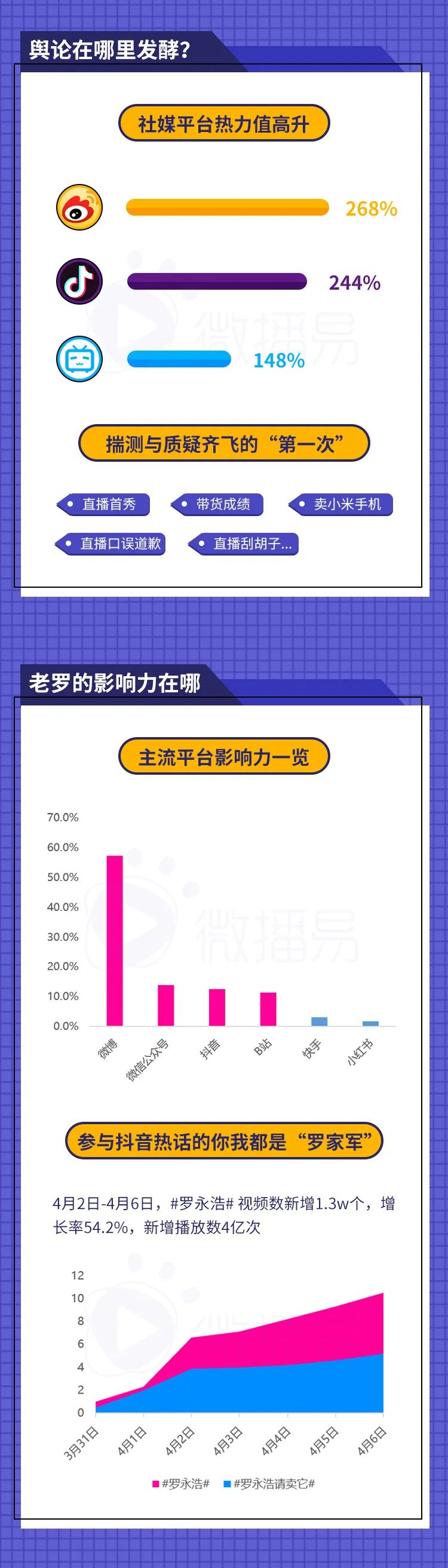 6大社媒平台、15w+热议内容中，我预见了罗永浩“二播”的成败
