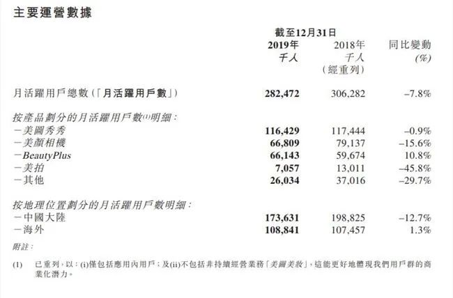 跌了900亿的美图，还能秀一秀吗？