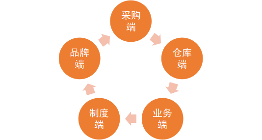 经销商处理临期产品，如何将损失降到0.1%以下？