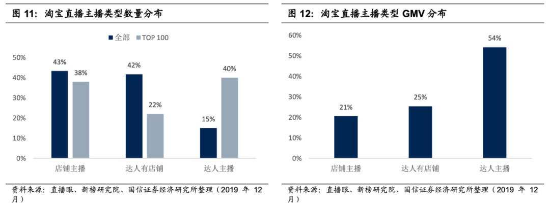 四大直播电商平台，公域流量到私域流量的运营逻辑