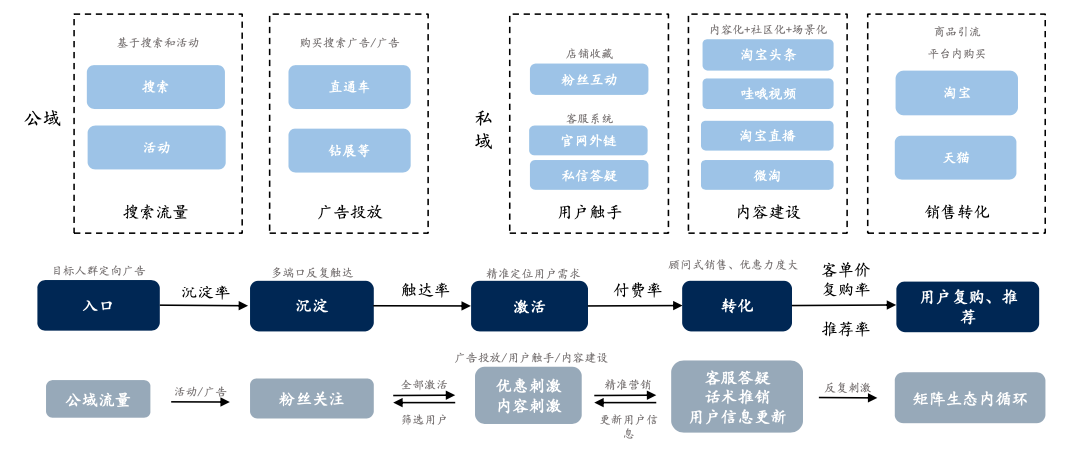 四大直播电商平台，公域流量到私域流量的运营逻辑