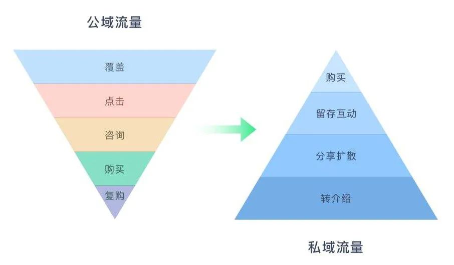 四大直播电商平台，公域流量到私域流量的运营逻辑