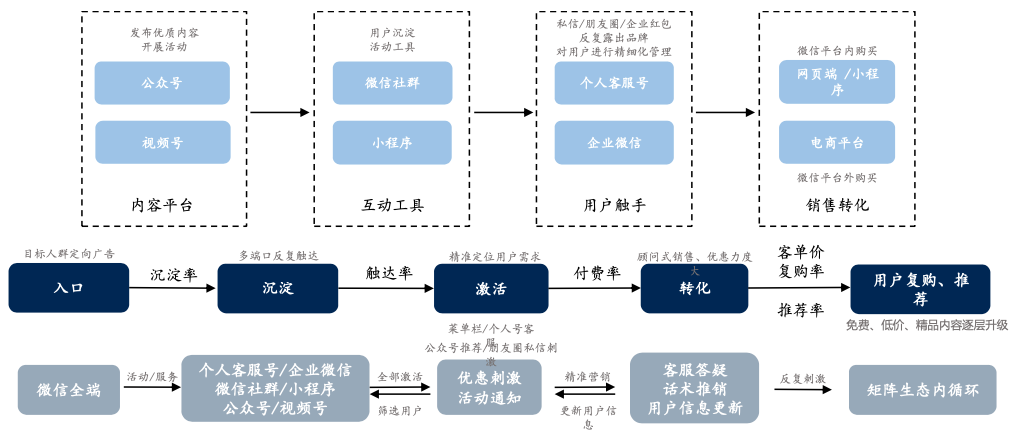 四大直播电商平台，公域流量到私域流量的运营逻辑