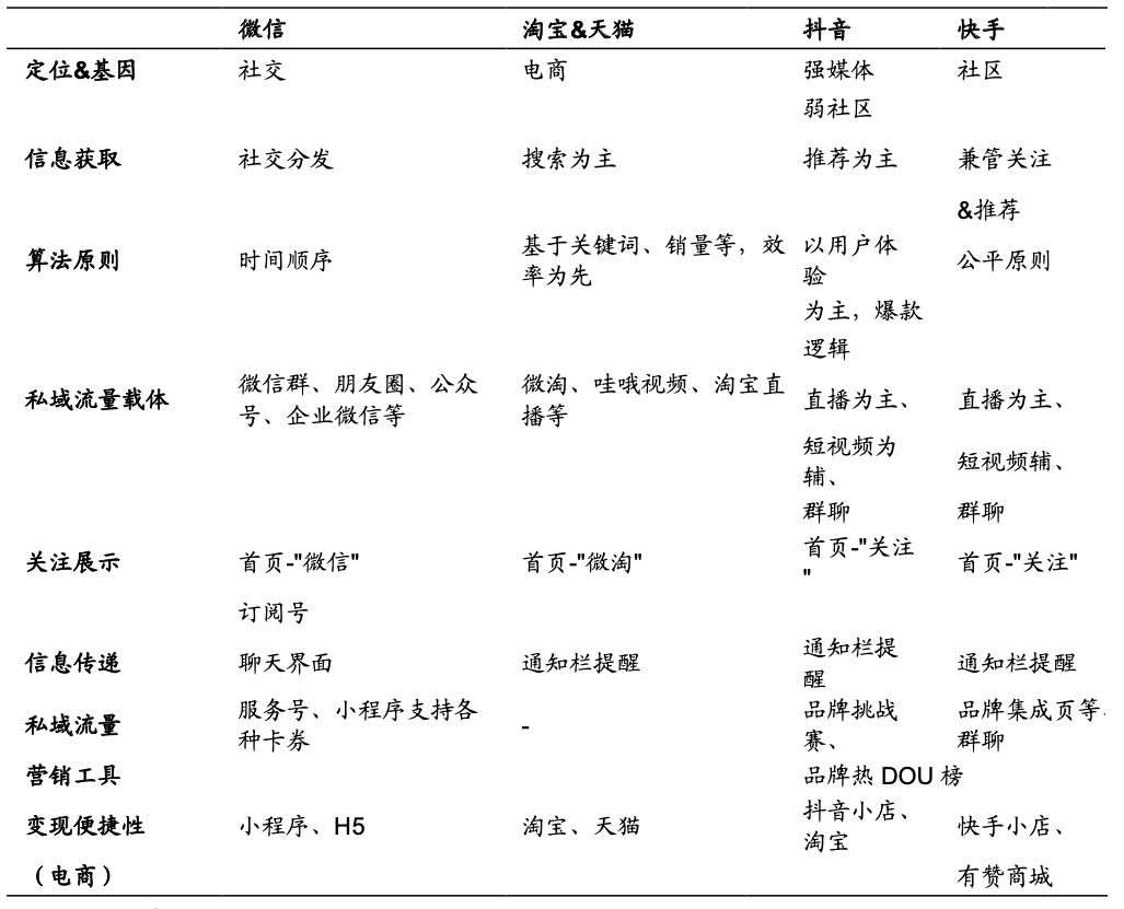 四大直播电商平台，公域流量到私域流量的运营逻辑