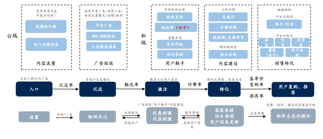 四大直播电商平台，公域流量到私域流量的运营逻辑