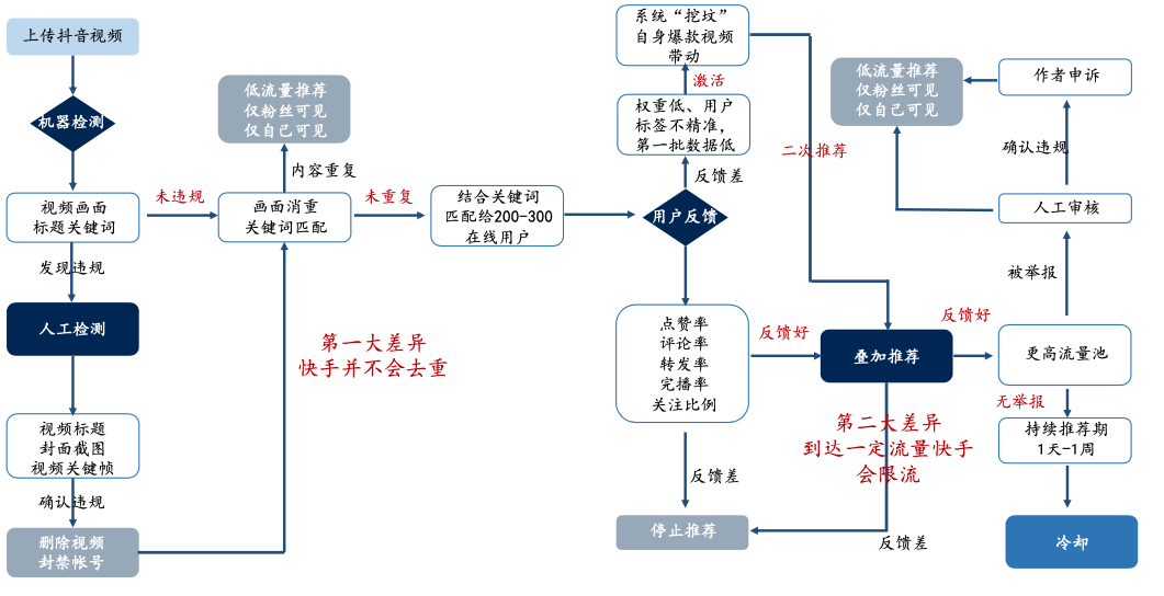 四大直播电商平台，公域流量到私域流量的运营逻辑