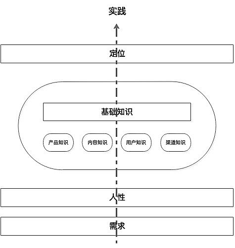 深度详解：运营的底层逻辑
