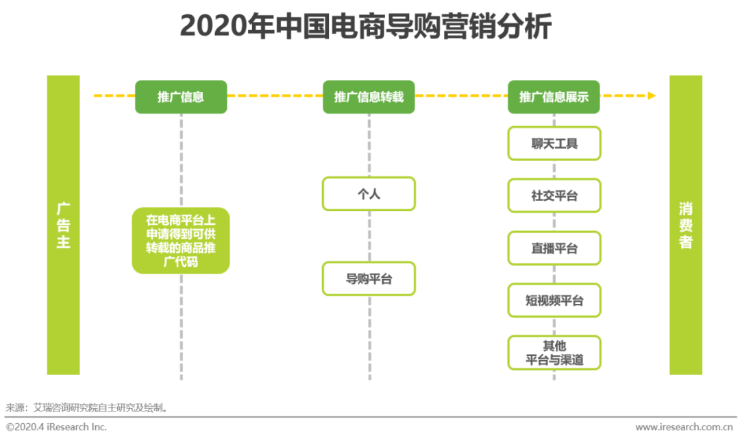 2020年中国电商营销市场研究报告 