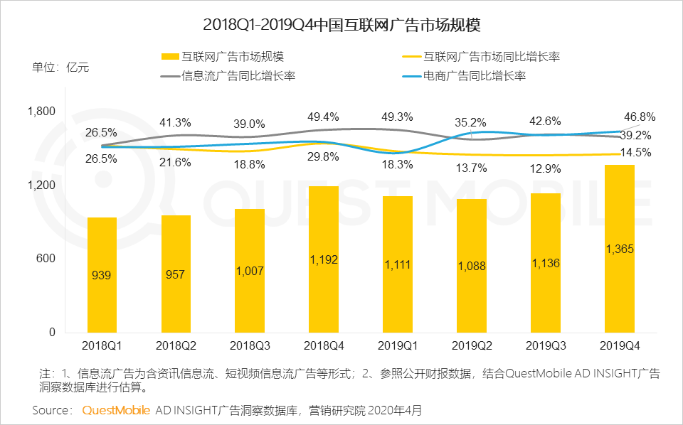 QuestMobile2020中国互联网广告大报告（上篇）