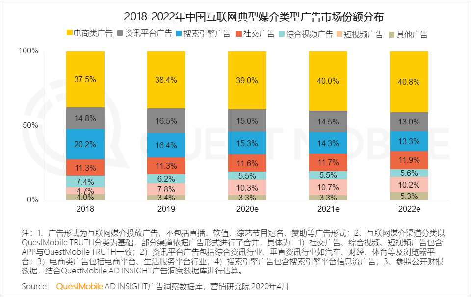 QuestMobile2020中国互联网广告大报告（上篇）