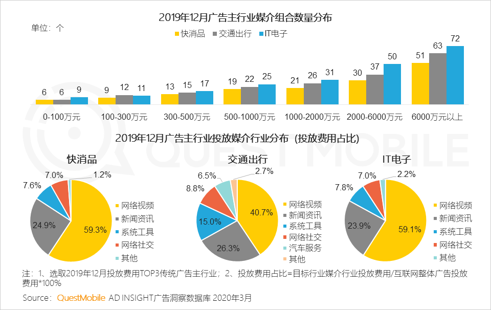 QuestMobile2020中国互联网广告大报告（上篇）