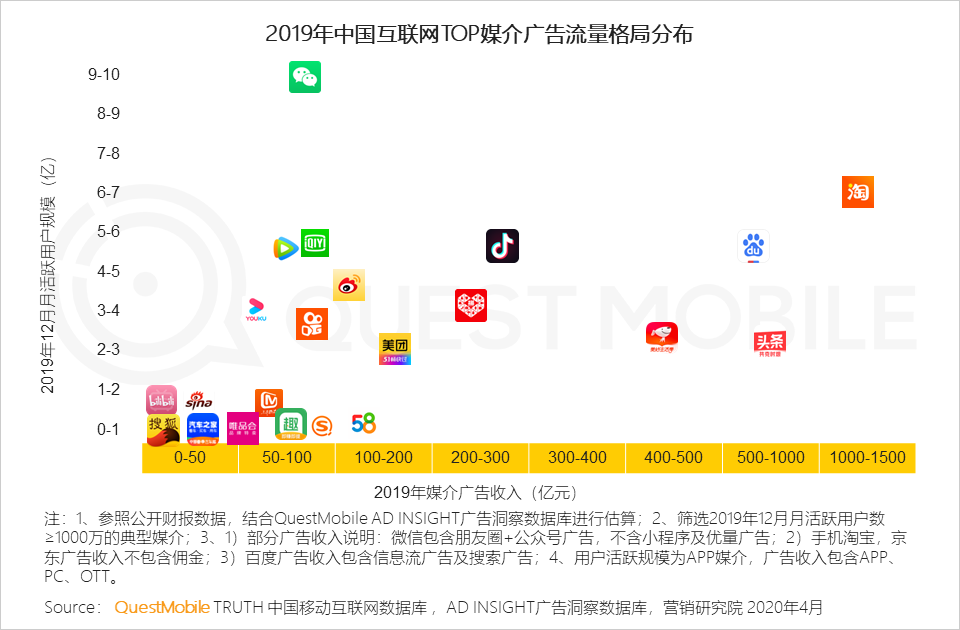 QuestMobile2020中国互联网广告大报告（上篇）