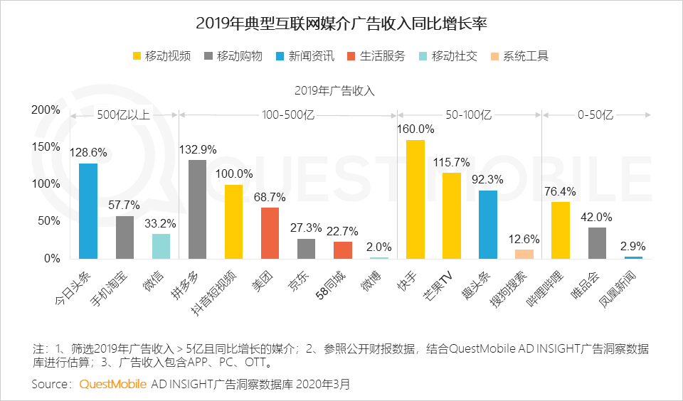 QuestMobile2020中国互联网广告大报告（上篇）