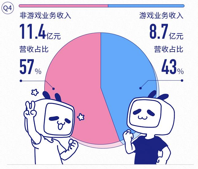 直播带货、探索中的B站和被忽视的自建流量 