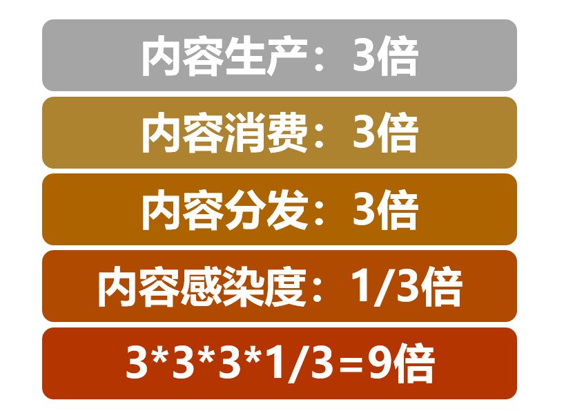 短视频的能量是长视频的9倍？