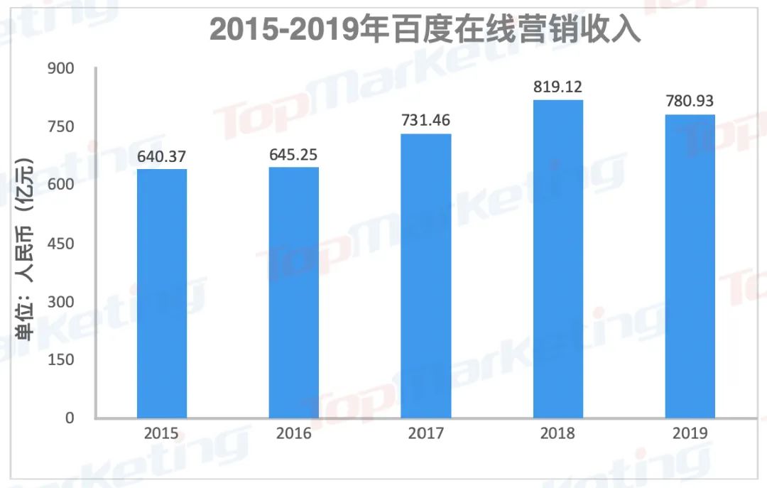 中国12大互联网巨头百亿级广告营收榜单出炉