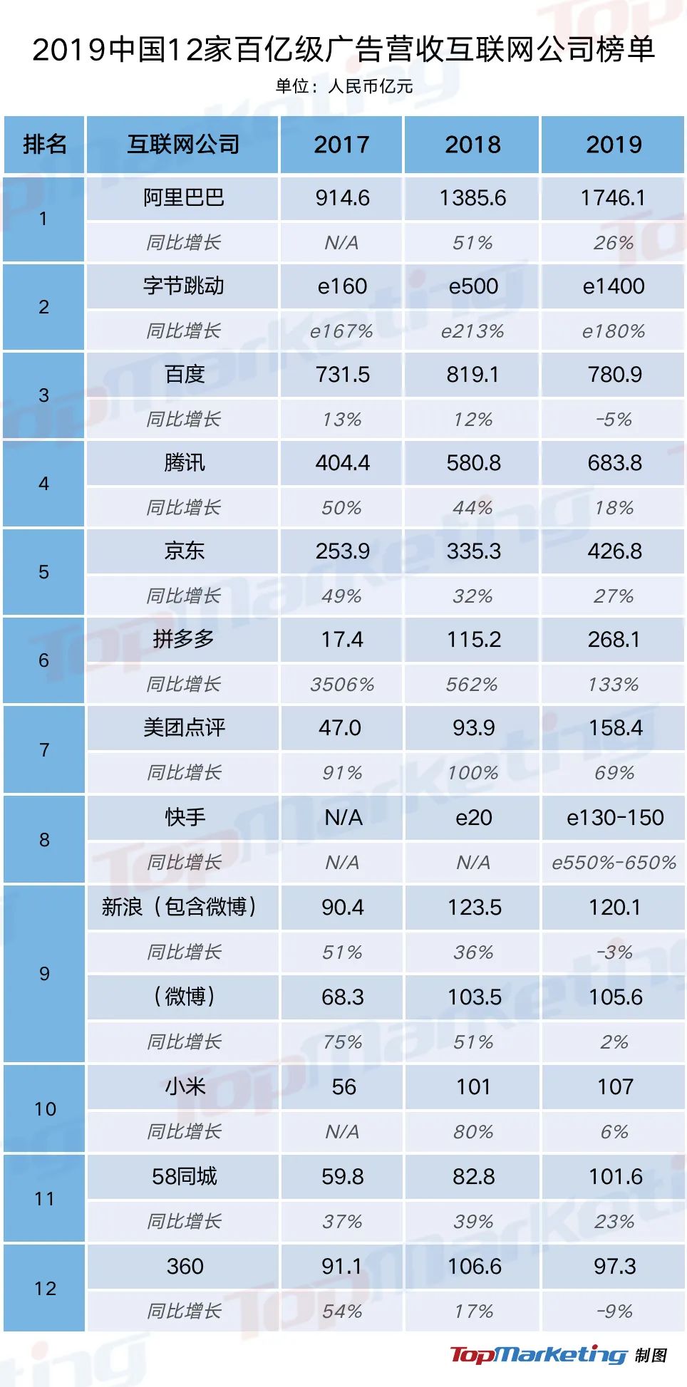 中国12大互联网巨头百亿级广告营收榜单出炉