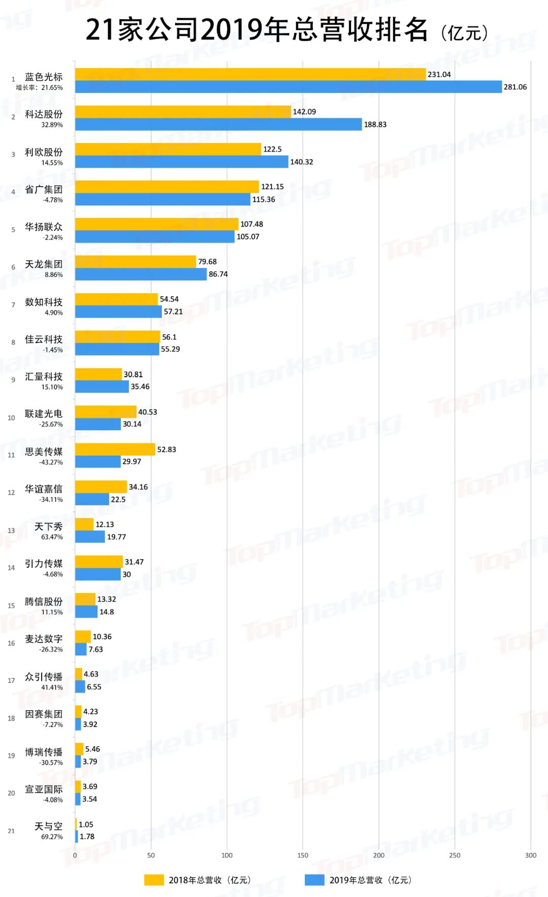 2019年业绩全回顾，广告公司“逆风翻盘”了吗？