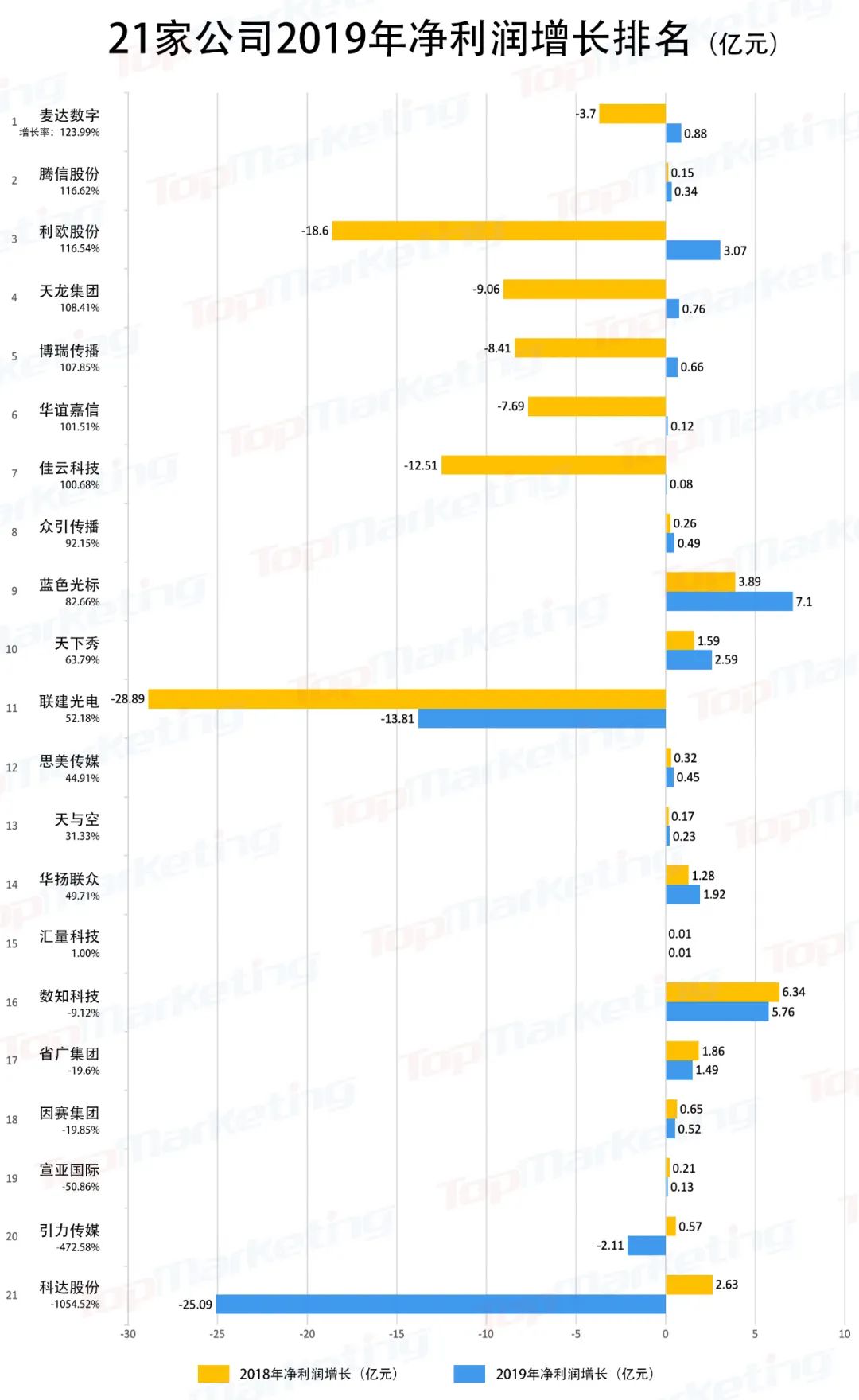 2019年业绩全回顾，广告公司“逆风翻盘”了吗？