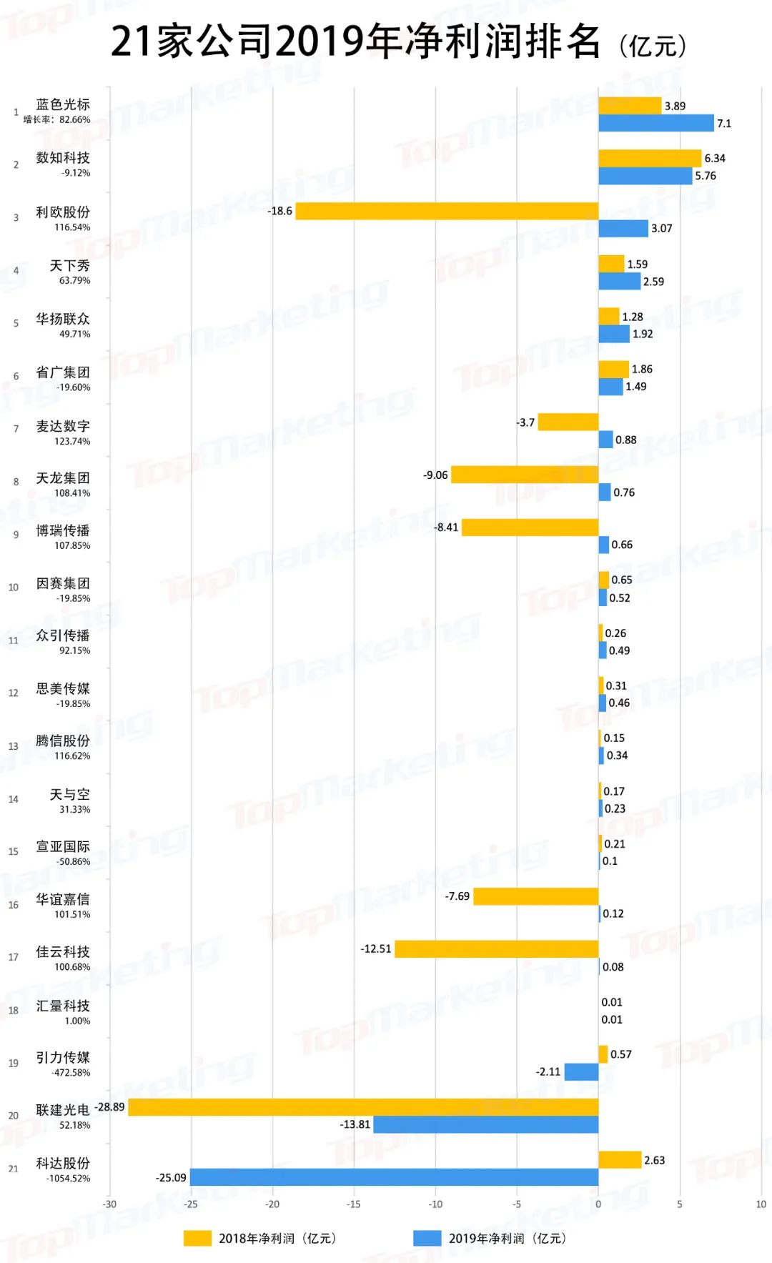 2019年业绩全回顾，广告公司“逆风翻盘”了吗？